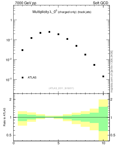 Plot of j.nch in 7000 GeV pp collisions