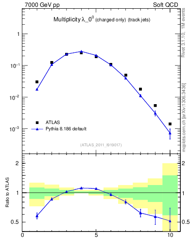 Plot of j.nch in 7000 GeV pp collisions