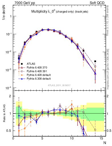 Plot of j.nch in 7000 GeV pp collisions