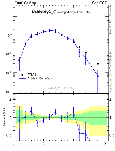 Plot of j.nch in 7000 GeV pp collisions