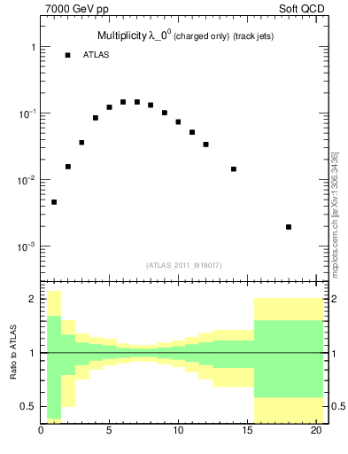 Plot of j.nch in 7000 GeV pp collisions