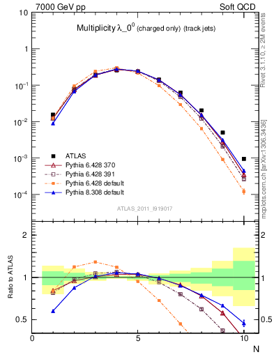 Plot of j.nch in 7000 GeV pp collisions