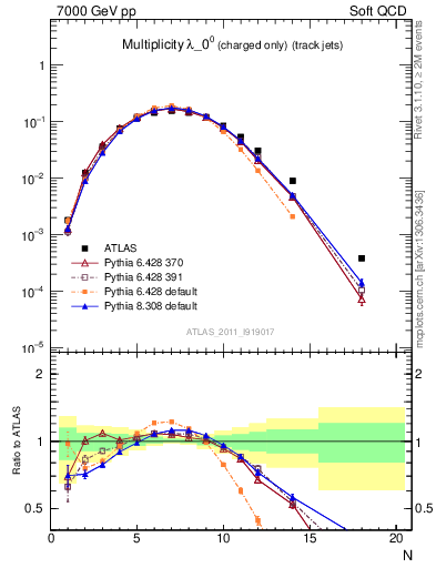 Plot of j.nch in 7000 GeV pp collisions