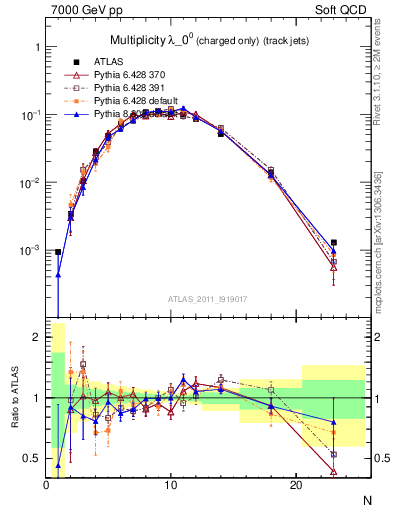 Plot of j.nch in 7000 GeV pp collisions