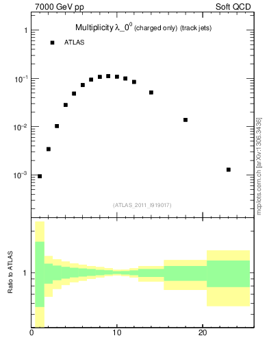Plot of j.nch in 7000 GeV pp collisions