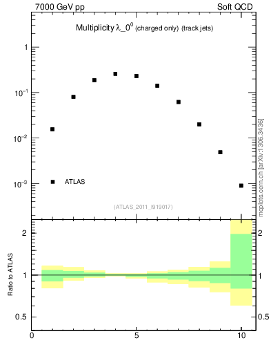 Plot of j.nch in 7000 GeV pp collisions