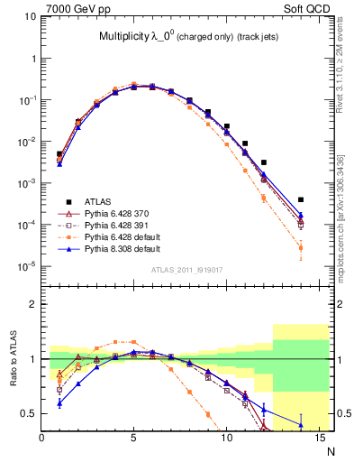 Plot of j.nch in 7000 GeV pp collisions