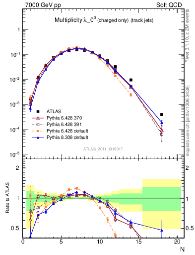 Plot of j.nch in 7000 GeV pp collisions