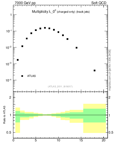 Plot of j.nch in 7000 GeV pp collisions