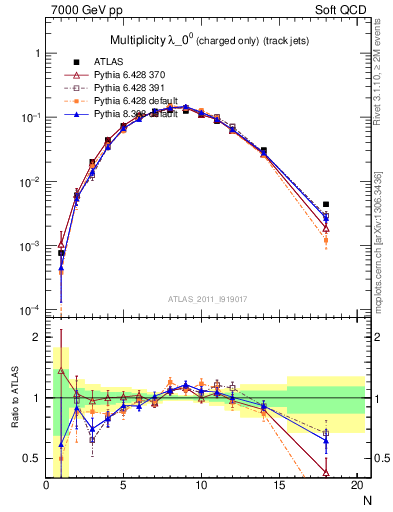 Plot of j.nch in 7000 GeV pp collisions