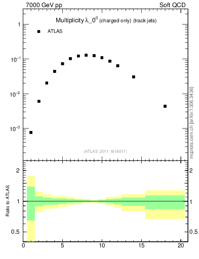 Plot of j.nch in 7000 GeV pp collisions