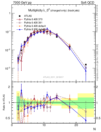 Plot of j.nch in 7000 GeV pp collisions