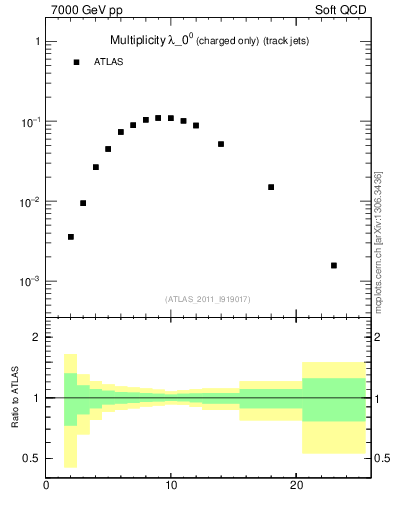 Plot of j.nch in 7000 GeV pp collisions