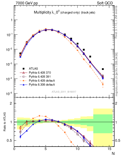 Plot of j.nch in 7000 GeV pp collisions