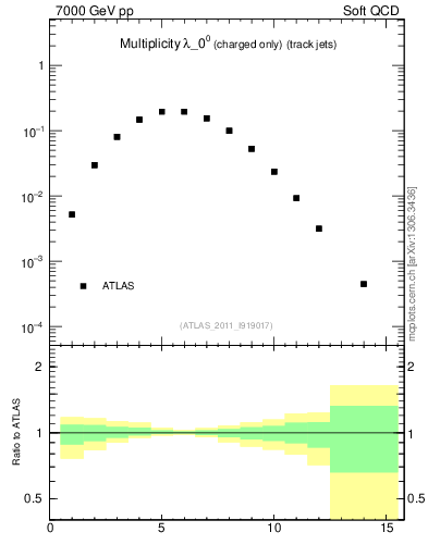 Plot of j.nch in 7000 GeV pp collisions