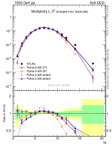 Plot of j.nch in 7000 GeV pp collisions