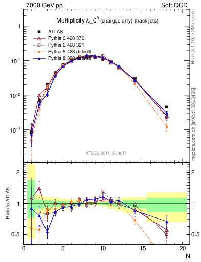 Plot of j.nch in 7000 GeV pp collisions