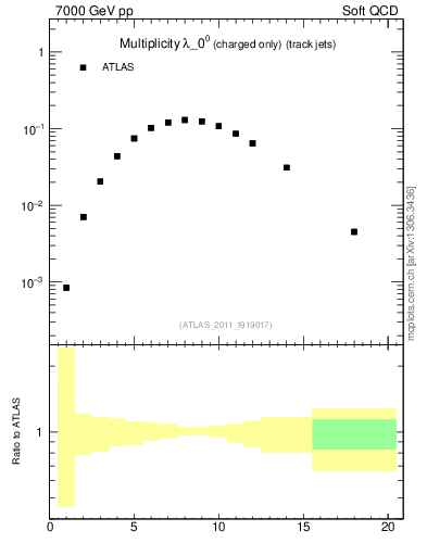 Plot of j.nch in 7000 GeV pp collisions