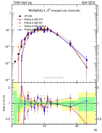 Plot of j.nch in 7000 GeV pp collisions