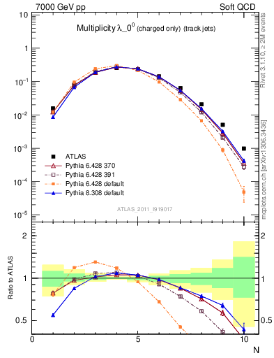 Plot of j.nch in 7000 GeV pp collisions