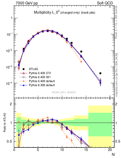 Plot of j.nch in 7000 GeV pp collisions