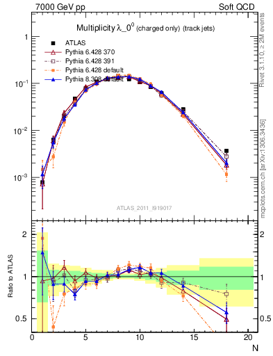 Plot of j.nch in 7000 GeV pp collisions