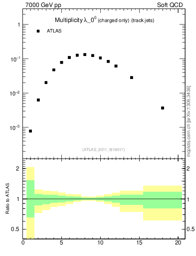 Plot of j.nch in 7000 GeV pp collisions