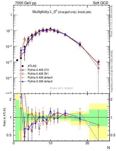 Plot of j.nch in 7000 GeV pp collisions