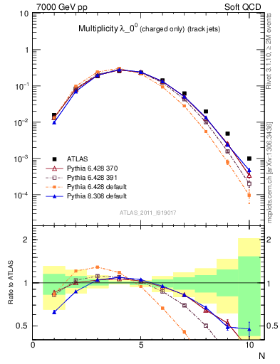 Plot of j.nch in 7000 GeV pp collisions