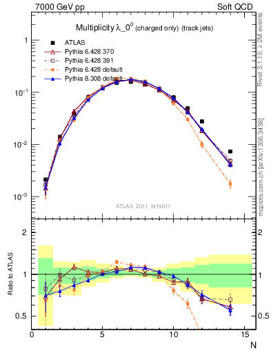 Plot of j.nch in 7000 GeV pp collisions