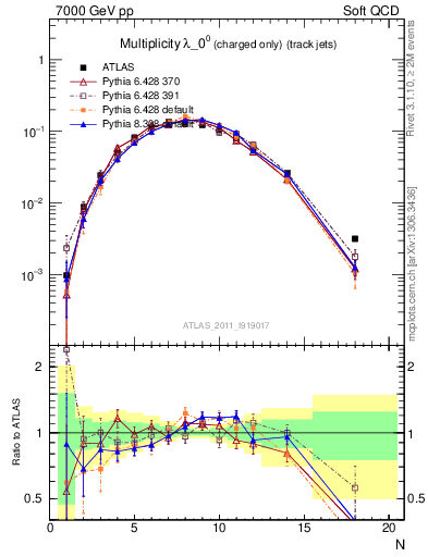 Plot of j.nch in 7000 GeV pp collisions