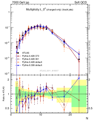 Plot of j.nch in 7000 GeV pp collisions