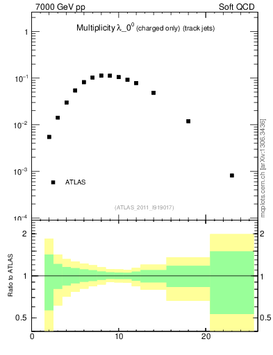 Plot of j.nch in 7000 GeV pp collisions