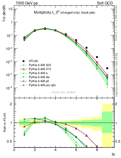 Plot of j.nch in 7000 GeV pp collisions