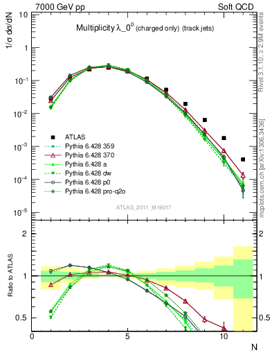 Plot of j.nch in 7000 GeV pp collisions