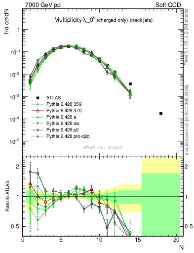 Plot of j.nch in 7000 GeV pp collisions