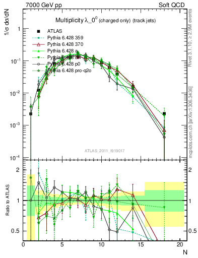 Plot of j.nch in 7000 GeV pp collisions