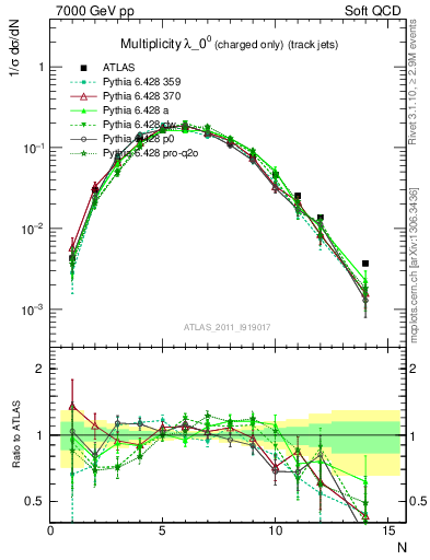 Plot of j.nch in 7000 GeV pp collisions