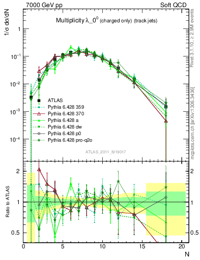 Plot of j.nch in 7000 GeV pp collisions