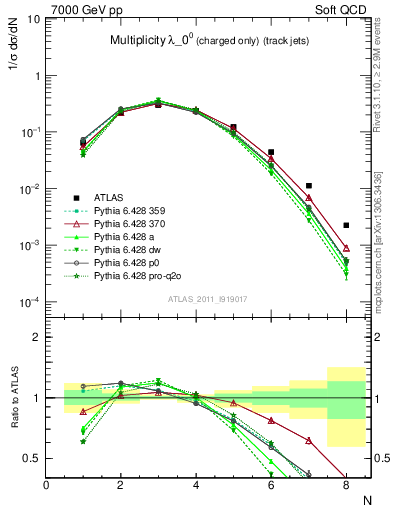 Plot of j.nch in 7000 GeV pp collisions