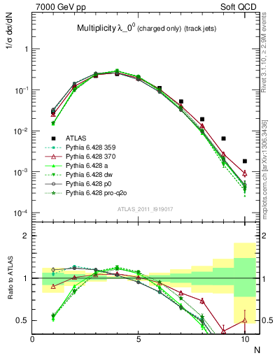 Plot of j.nch in 7000 GeV pp collisions