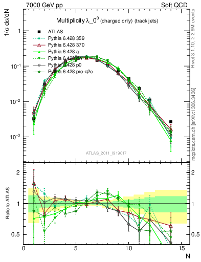 Plot of j.nch in 7000 GeV pp collisions