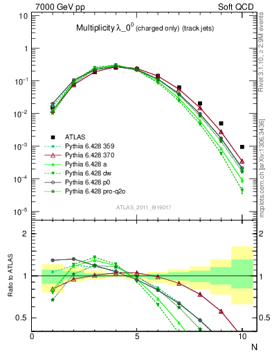 Plot of j.nch in 7000 GeV pp collisions