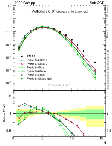 Plot of j.nch in 7000 GeV pp collisions