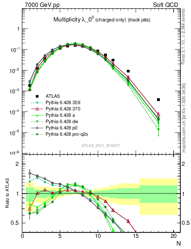 Plot of j.nch in 7000 GeV pp collisions