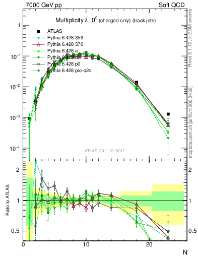 Plot of j.nch in 7000 GeV pp collisions