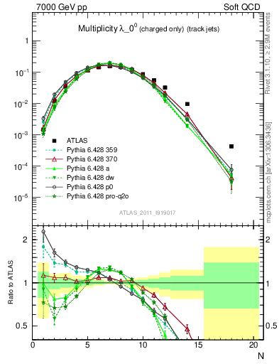 Plot of j.nch in 7000 GeV pp collisions