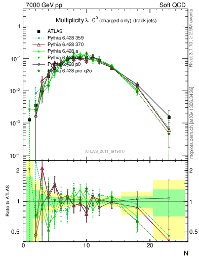 Plot of j.nch in 7000 GeV pp collisions