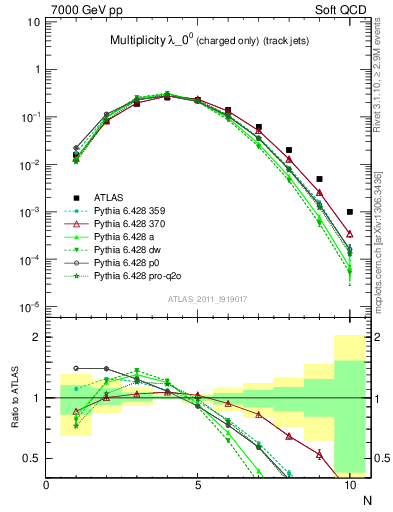 Plot of j.nch in 7000 GeV pp collisions