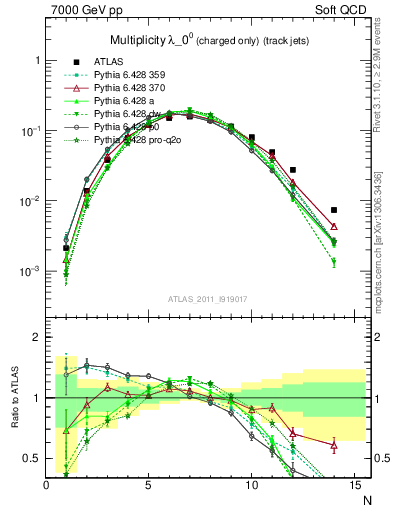 Plot of j.nch in 7000 GeV pp collisions